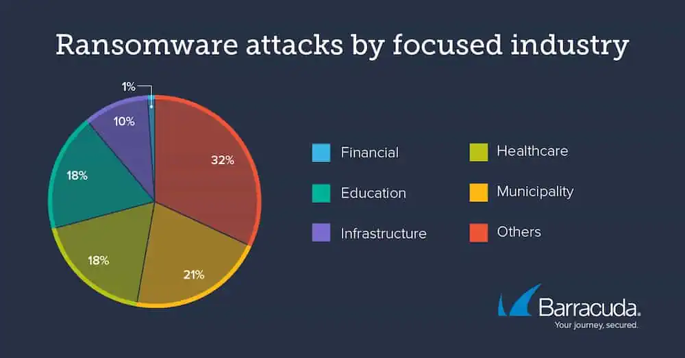 Ransomware attacks by focused industry