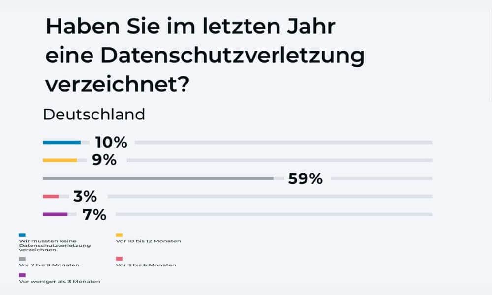 Dem Report »2023 Hybrid-Cloud-Sicherheit« von Gigamon zufolge verzeichneten in den vergangenen zwölf Monaten nur 10 Prozent der Befragten in Deutschland  keine Datenschutzverletzung (Grafik: Gigamon)