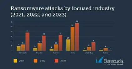 Ransomware-Angriffe haben sich in den letzten
Jahren über alle Branchen hinweg vervielfacht.