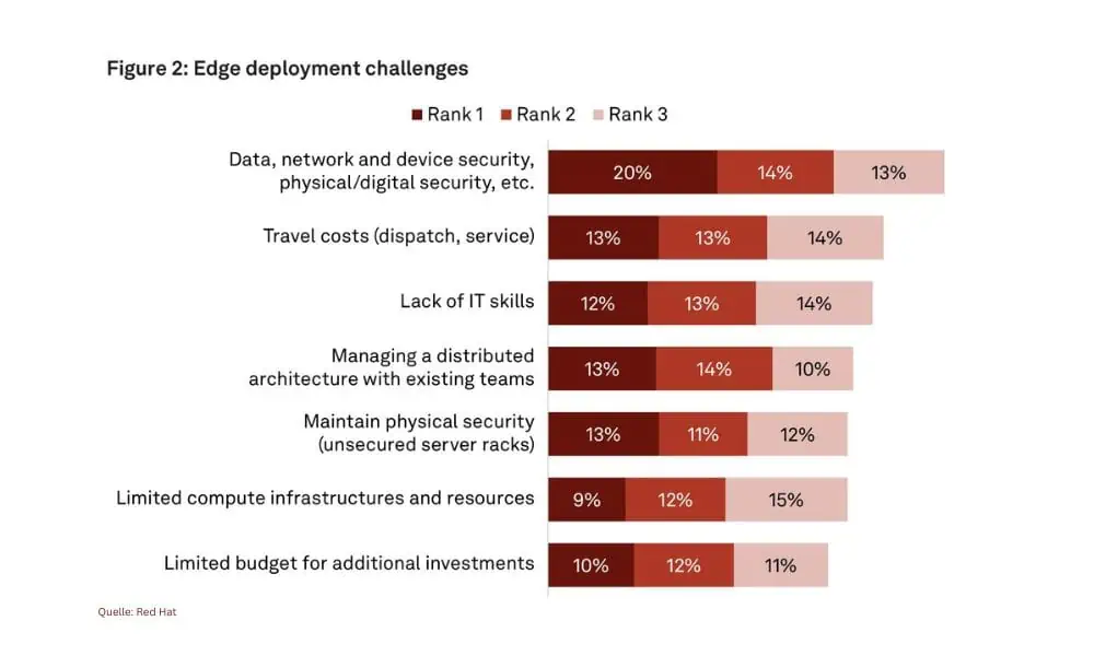 Budgets für Edge-Computing sind offenbar vorhanden, Sorgen macht den von Red Hat befragten Verantwortlichen in Firmen aber der Security-Aspekt. (Grafik: Red Hat)