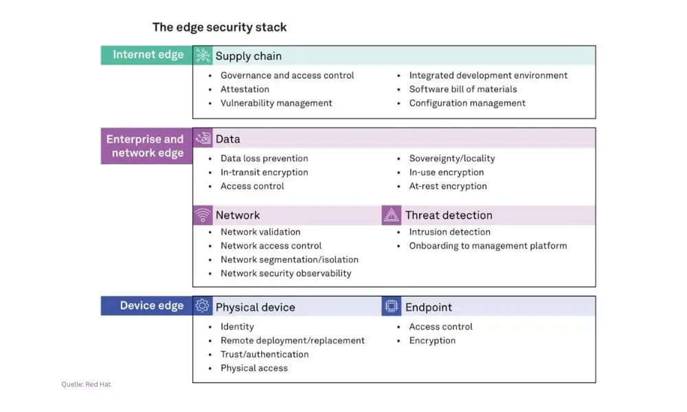 Der von Red Hat identifizierte und den Befragten bestätigte »Edge Security Stack« setzt sich aus neuen und bekannten Security-Tools und -Maßnahmen zusammen (Grafik: Red Hat)