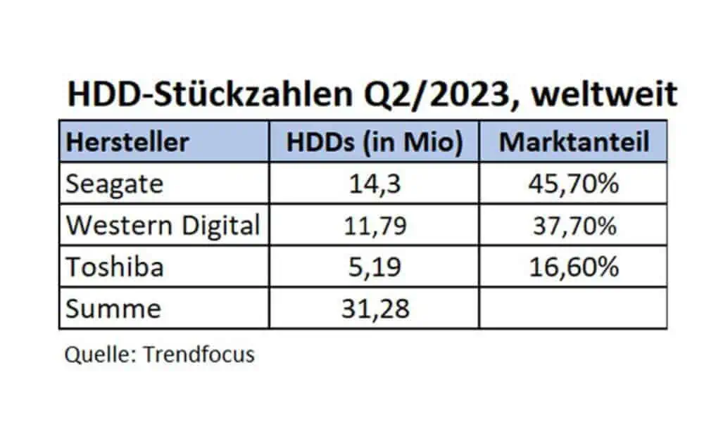 Trendfocus: 31 Millionen verkaufte HDDs im Q2/2023