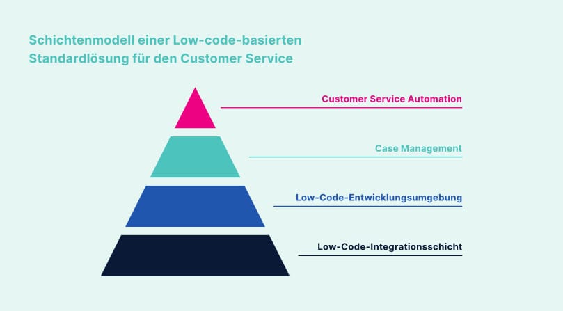 Customer Service Automation 2 USU LowCode Bild neu