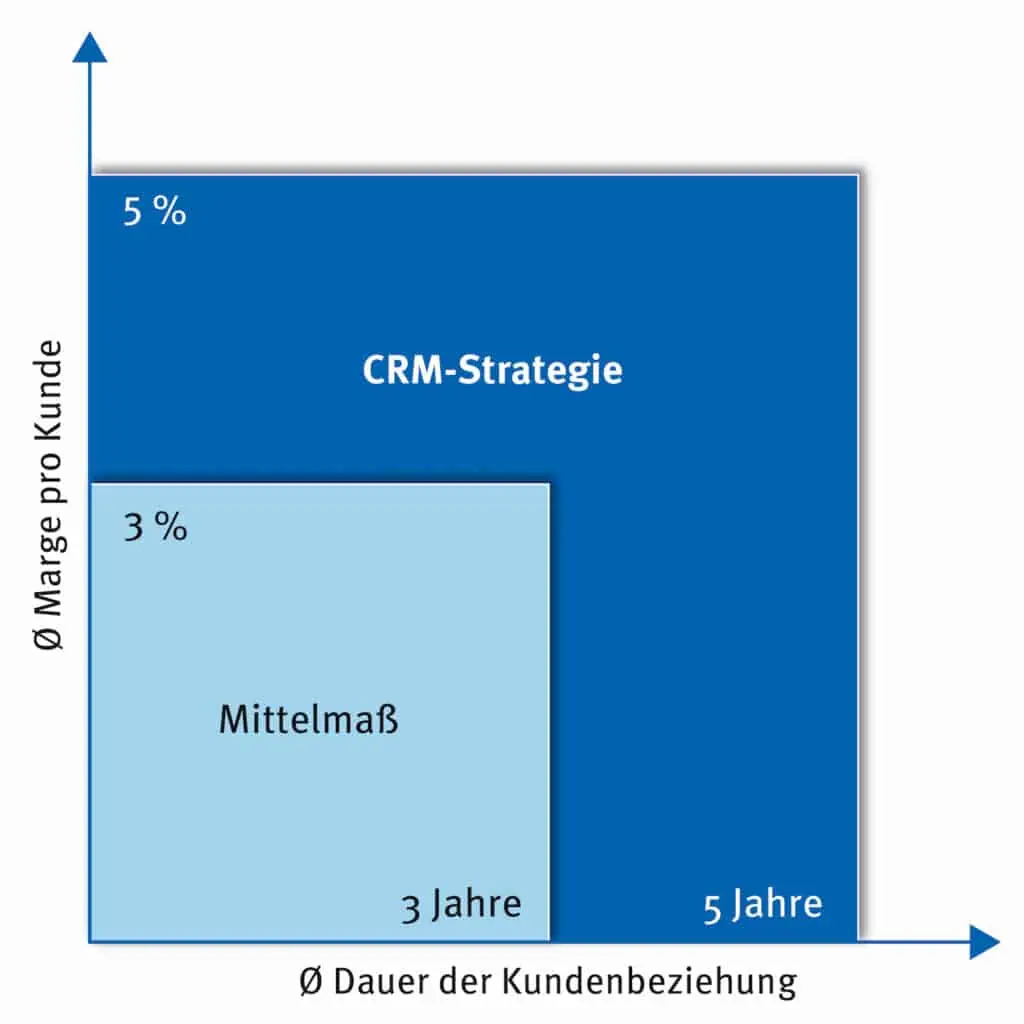 Bild 1: Faktoren einer CRM-Erfolgsstrategie.