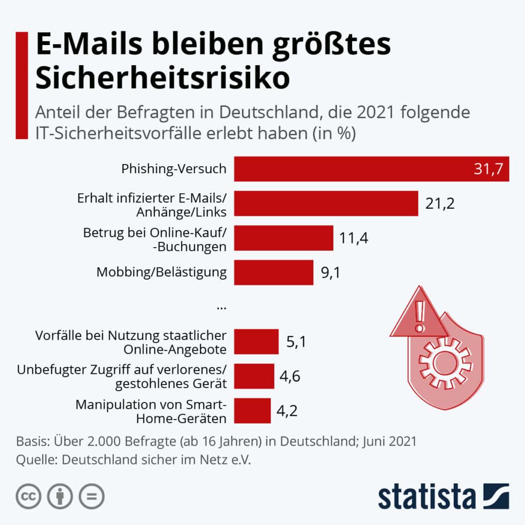 Statistik Emails Sicherheitsrisiko