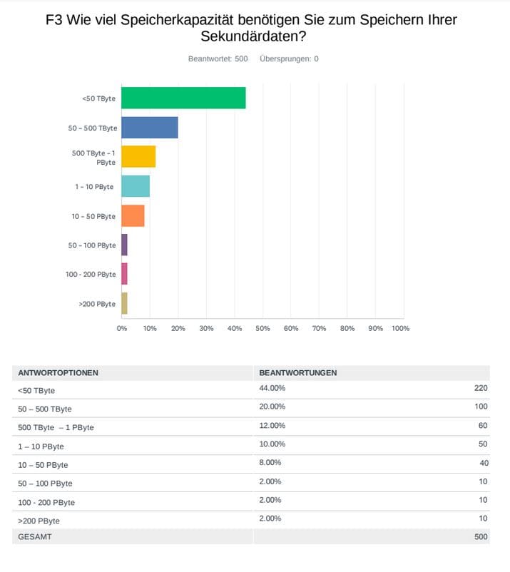 Die große Storage-Leserbefragung 2023 von it-daily.net & speicherguide.de 1 f3