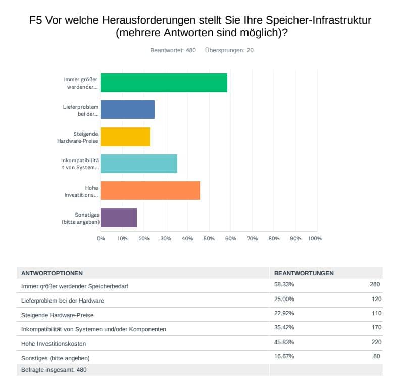 Die große Storage-Leserbefragung 2023 von it-daily.net & speicherguide.de 4 f5