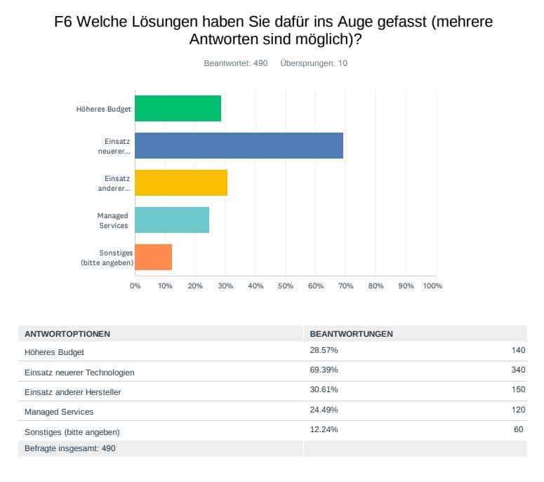 Die große Storage-Leserbefragung 2023 von it-daily.net & speicherguide.de 5 f6