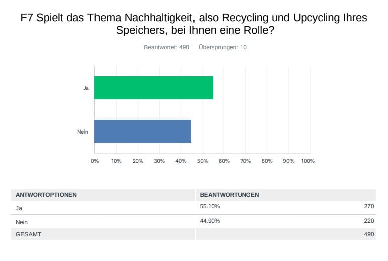 Die große Storage-Leserbefragung 2023 von it-daily.net & speicherguide.de 6 f7