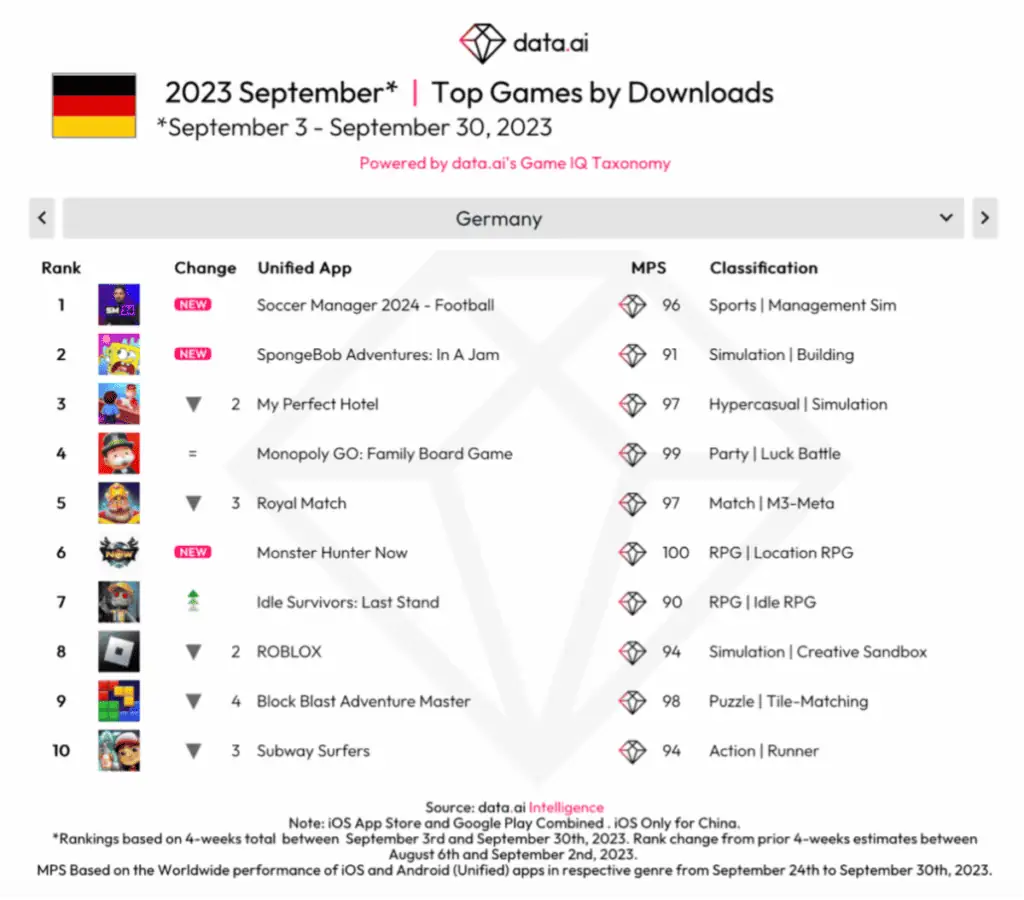 Die Top 10 der am meisten heruntergeladenen Spiele-Apps im September in Deutschland ©data.ai