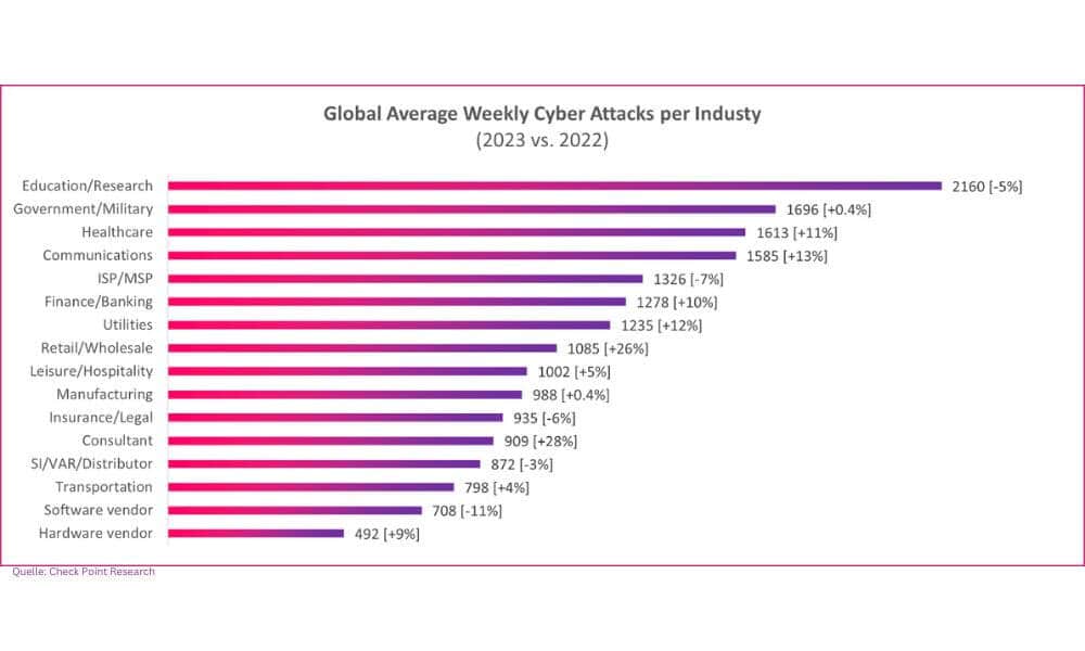 Der Sektor Bildung und Forschung verzeichnete mit durchschnittlich 2.160 Angriffen pro Organisation und Woche die meisten Angriffe (Quelle: Check Point).