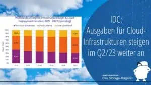 IDC: Ausgaben für Cloud-Infrastrukturen steigen im Q2/23 weiter an