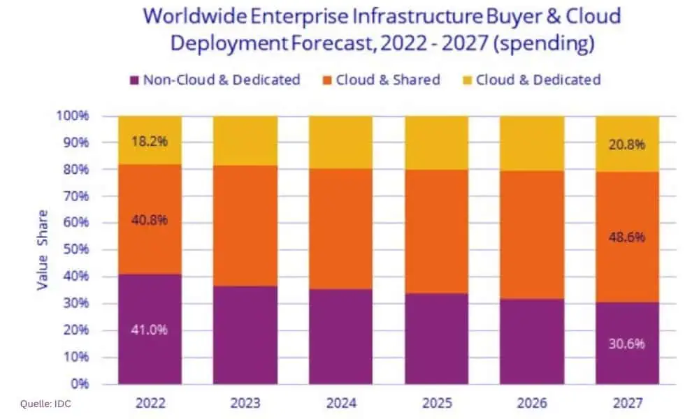 IDC-Bericht: Die Ausgaben für Cloud-Infrastruktur sind auf dem Vormarsch, während Nicht-Cloud-Investitionen zurückgehen (Grafik: IDC). 