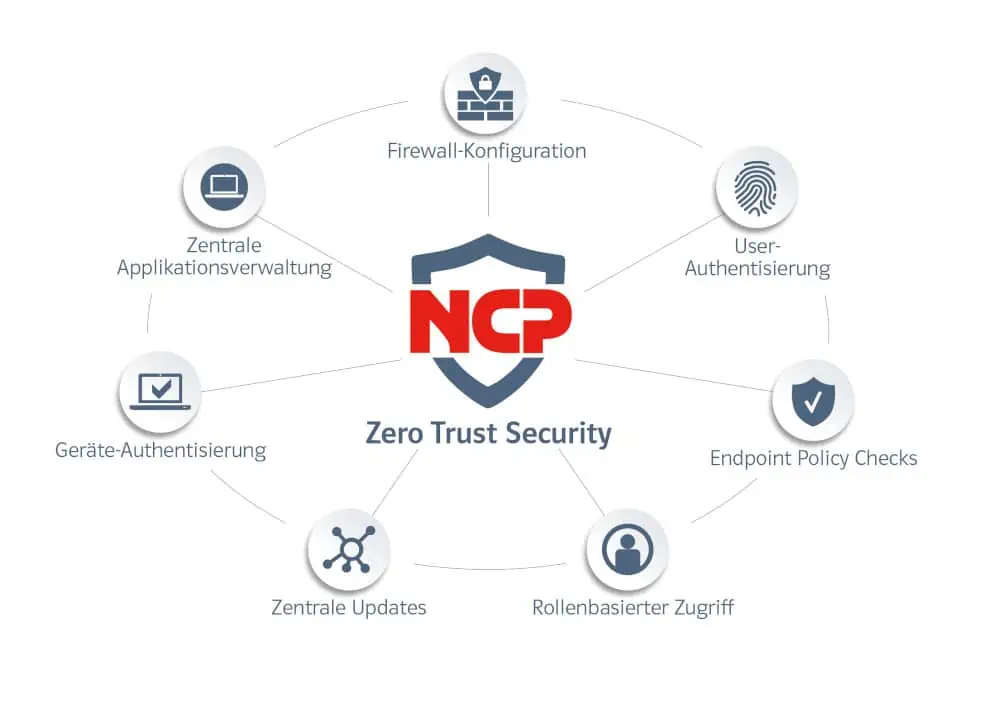 NCP Zero Trust Security