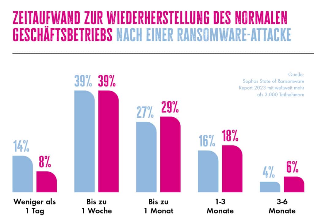 Managed Services: Treibkraft für moderne Unternehmen 2 Sophos Bild2