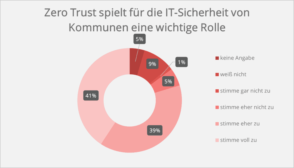 Grafik 1: Welche Rolle spielt Zero Trust für die IT-Sicherheit von Kommunen?
Quelle: Initiative K – Studie zur Rolle von Zero Trust in deutschen Kommunen, September 2023, S. 7

