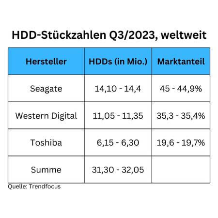 Trendfocus: 31 bis 32 Millionen verkaufte HDDs im Q3/2023