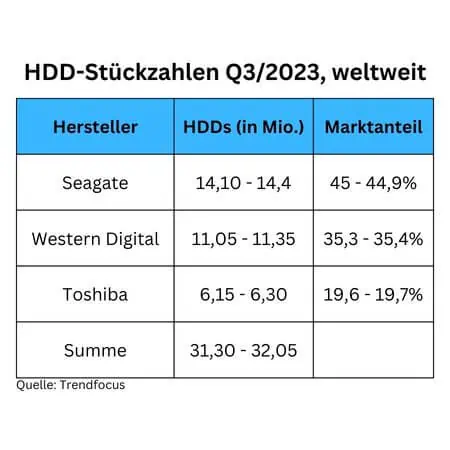Trendfocus: 31 bis 32  Millionen verkaufte HDDs im Q3/2023
