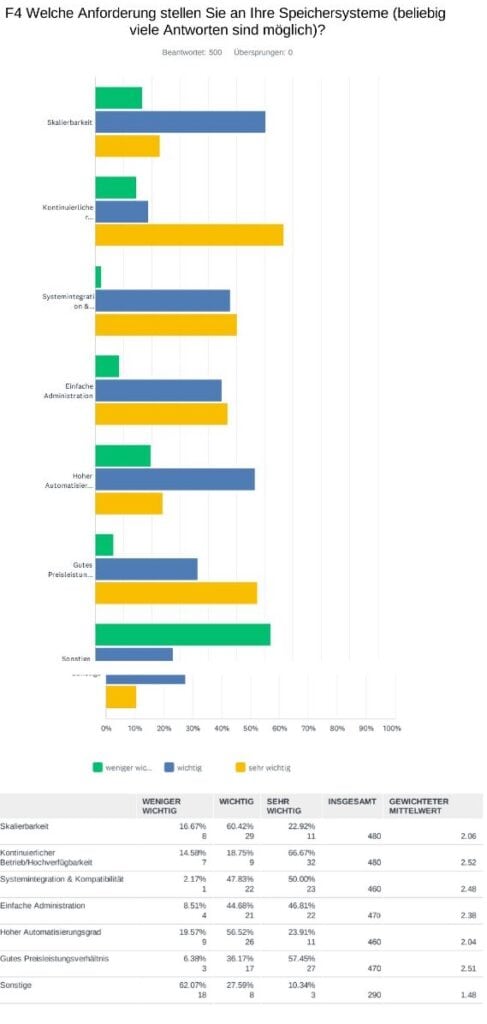 Die große Storage-Leserbefragung 2023 von it-daily.net & speicherguide.de 3 f4final
