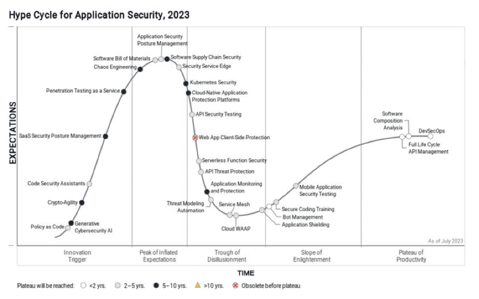 Hype Cycle for Application Security, 2023