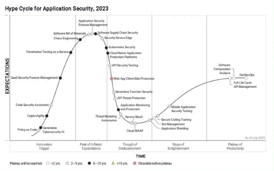 Hype Cycle for Application Security, 2023