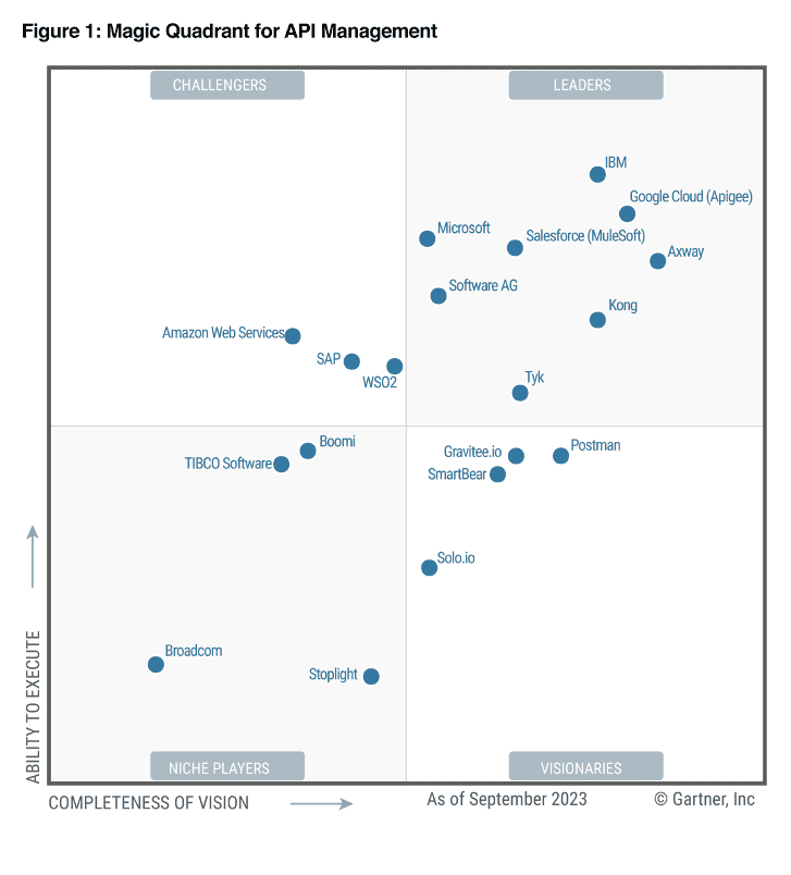 API-Sicherheit neu definiert 3 Gartner Magic Quadrant for API Management