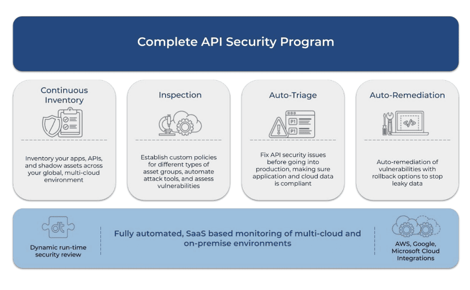 API-Sicherheit neu definiert 4 Complete API Security Program