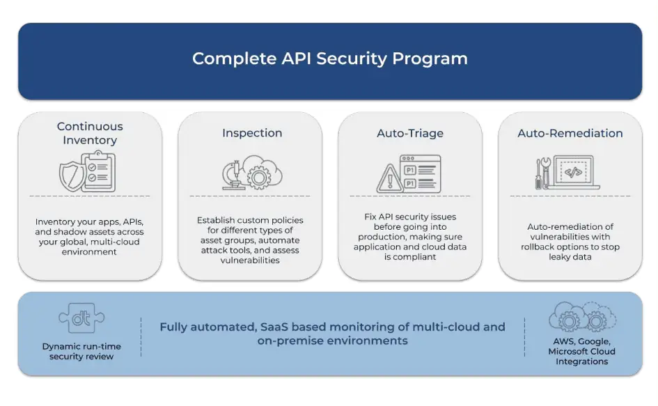 Complete API Security Program