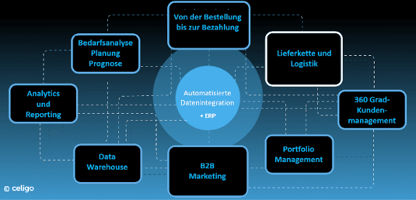 iPaaS - Automatisierung im E-Commerce 1 iPaaS: Automatisierte Datenintegration