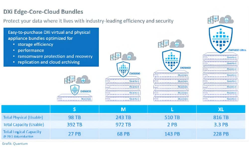 Die neuen DXi-Bundles umfassen vorkonfigurierte physische und virtuelle Appliances, unterstützen mehrere Edge-Standorte, zentrale Rechenzentren und cloudbasierte Archivierungsziele und sind in vier Kapazitätsgrößen erhältlich. (Bild: Quantum)