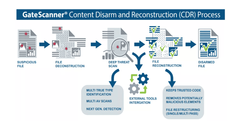 Security@work - Content Disarm and Reconstruction (CDR) 3 GateScanner by Sasa Software
