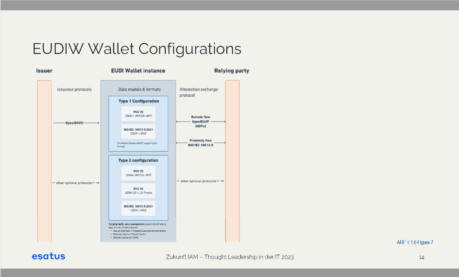 Thought Leadership: Haben traditionelle IAM-Systeme eine Zukunft? 4 EUDIW Wallet Configurations