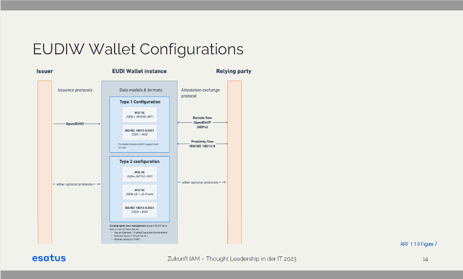 EUDIW Wallet Configurations