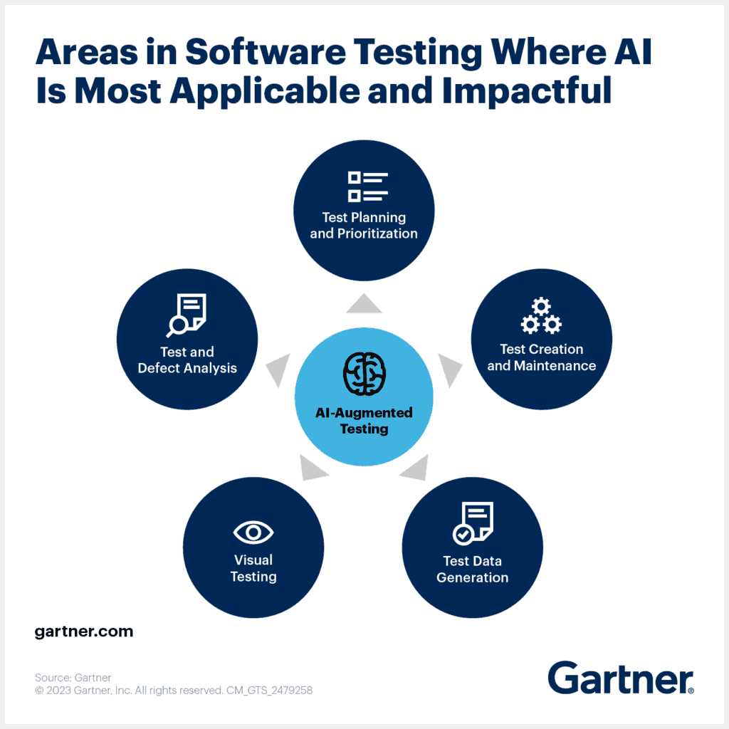 areas in software testing where ai is most applicable and impactful