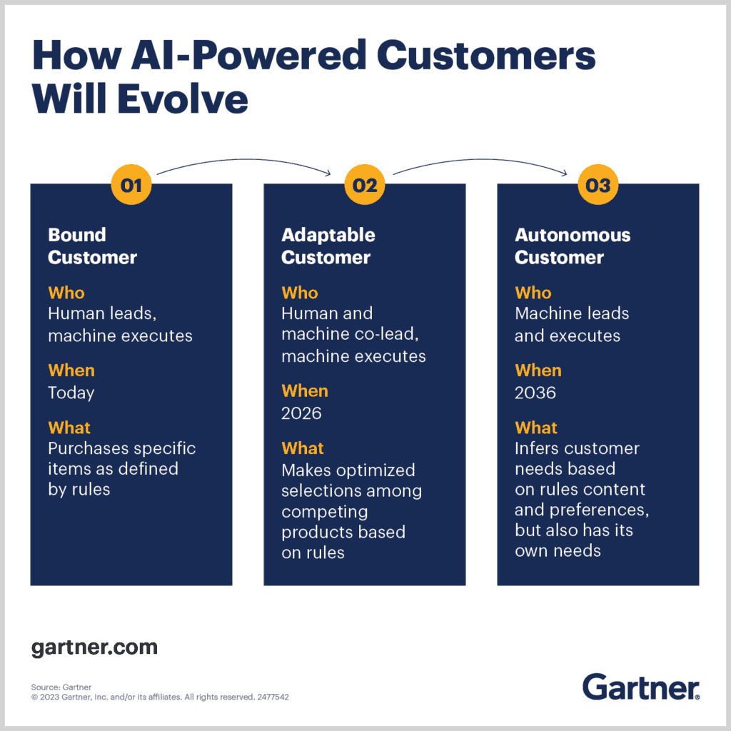 how ai powered customers will evolve