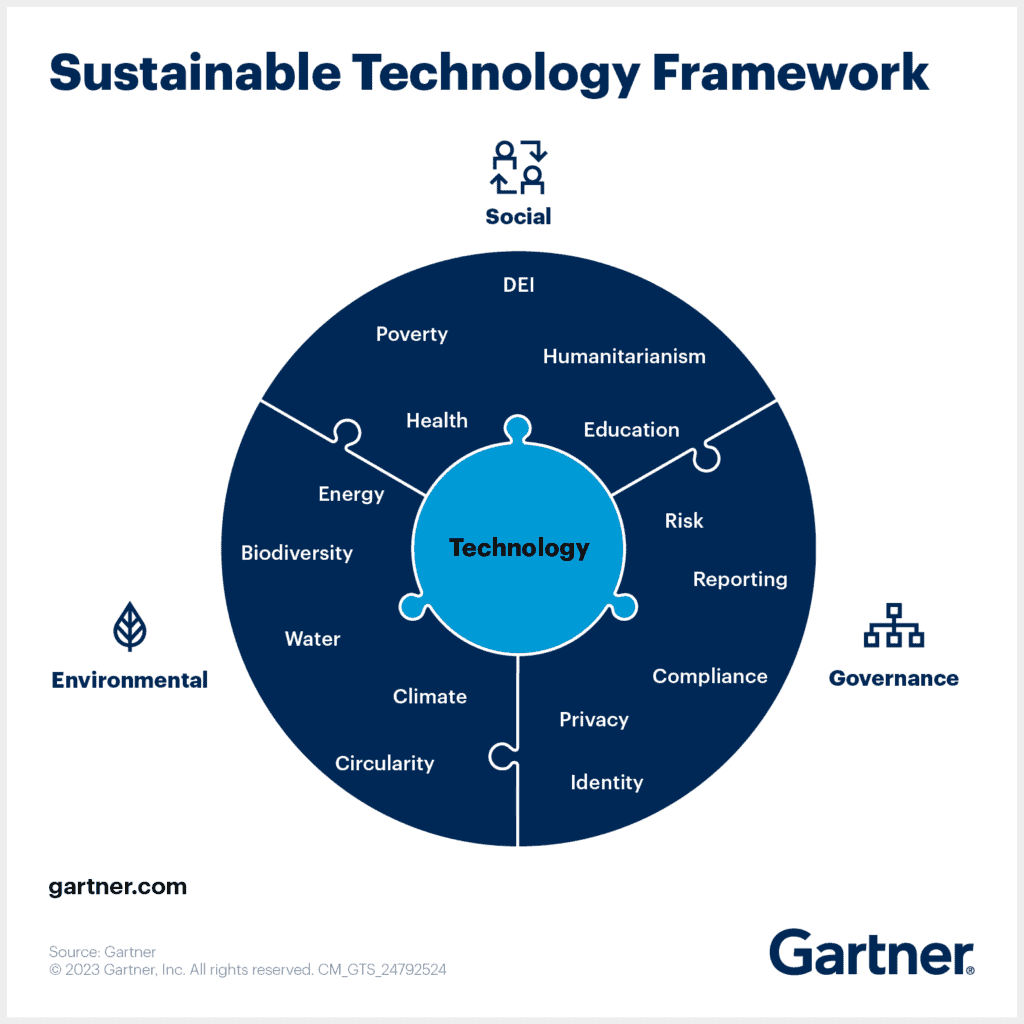 Gartner Trends 2024 was für Unternehmen wichtig wird