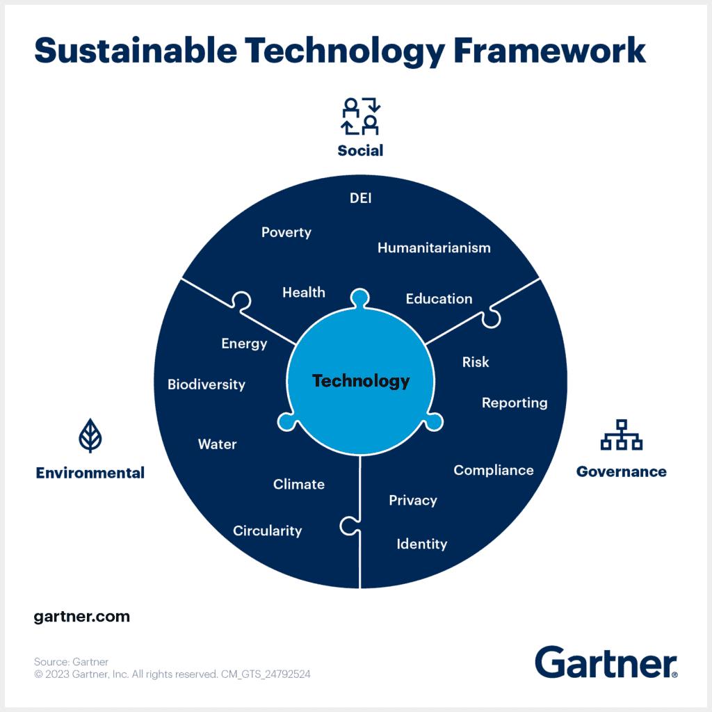 sustainable technology framework