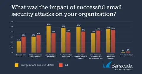 What was the impact of successful email security on your organization?