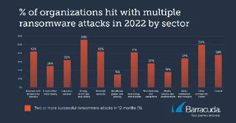 % of organizations hit with multiple ransomware attacks in 2022 by sector