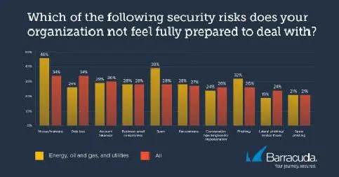 Which of the following security risks does your organization not feel fully prepared to deal with?