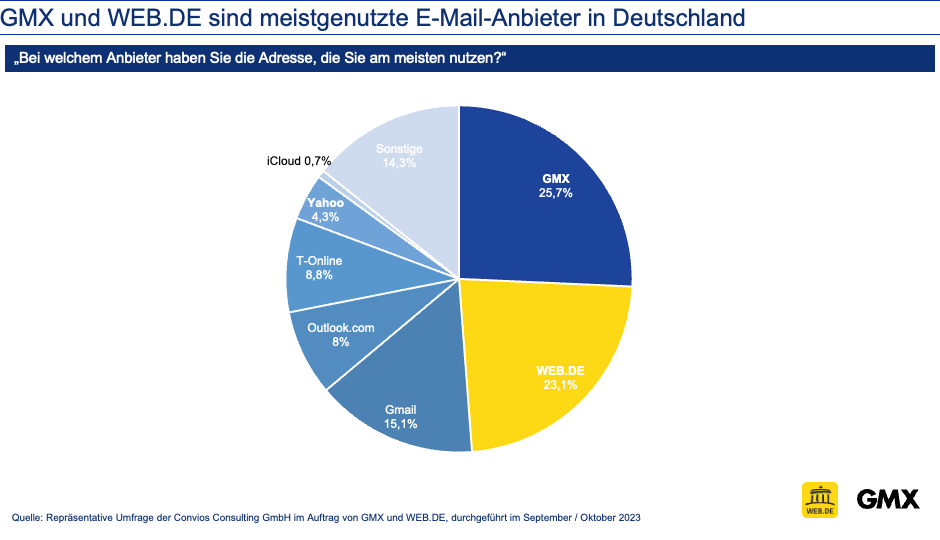 WEB.DE und GMX machen gemeinsam rund 50% des deutschen E-Mail-Marktes aus.