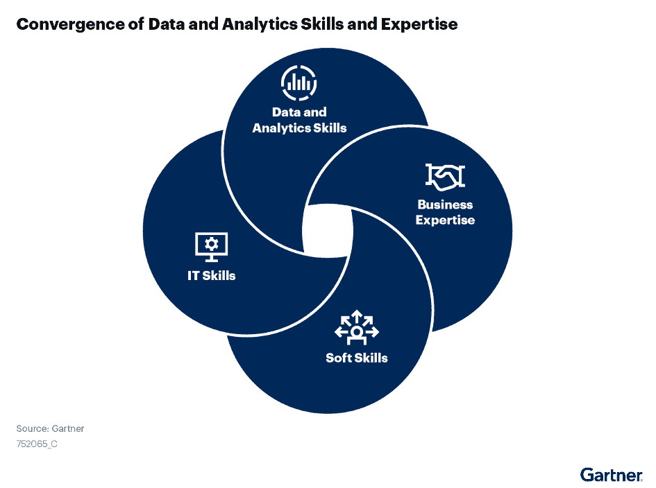 Die neuen Rollen für Daten und Analytics 1 Konvergenz von F&E-Fähigkeiten und Fachwissen.