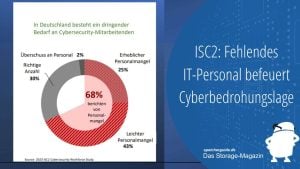 ISC2: Fehlendes IT-Personal befeuert Cyberbedrohungslage