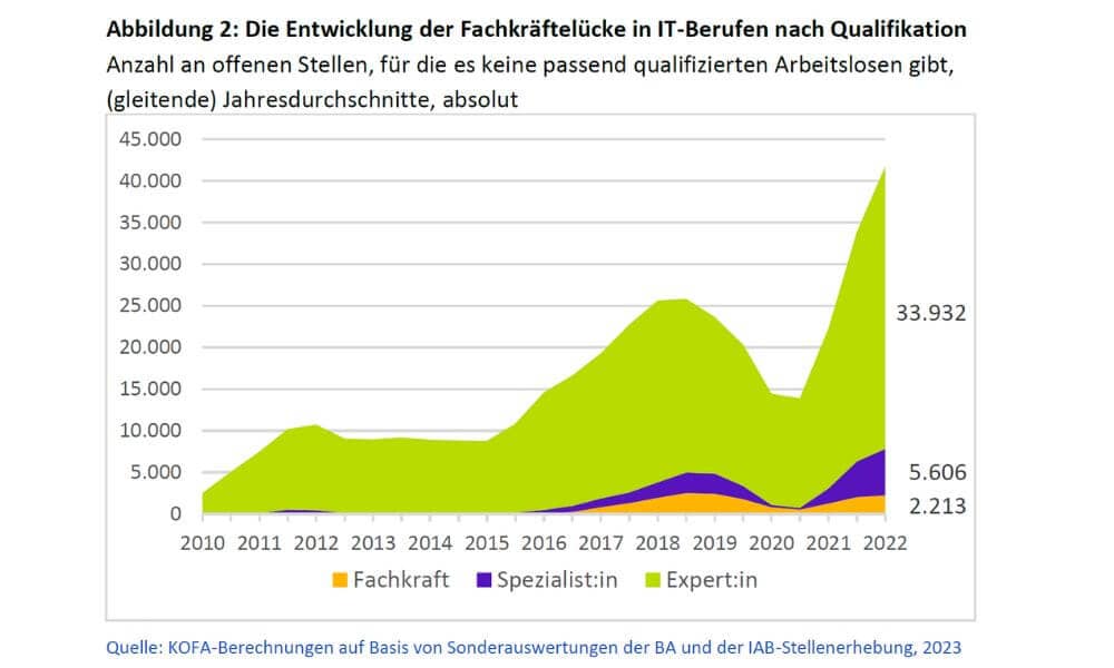 Anzahl an offenen Stellen, für die es keine passend qualifizierten Arbeitslosen gibt (Quelle: KOFA)