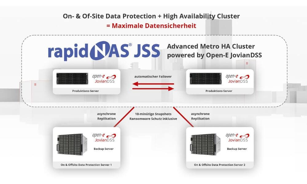 Bildliche Darstellung des Konzeptes samt Metro-Cluster und On & Offsite Data Protection (OODP) (Grafik: N-TEC)