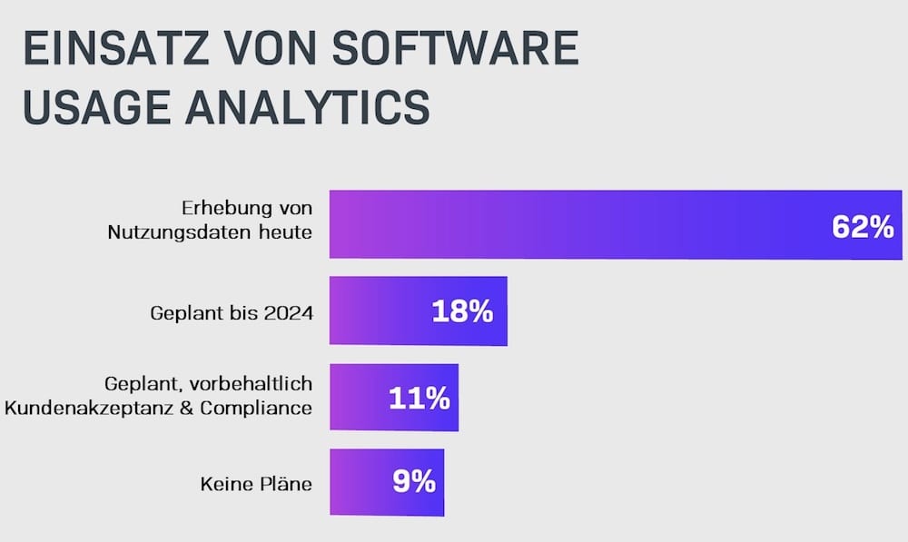 Einsatz von Software Usage Analytics in Unternehmen weltweit. (Quelle: Revenera)