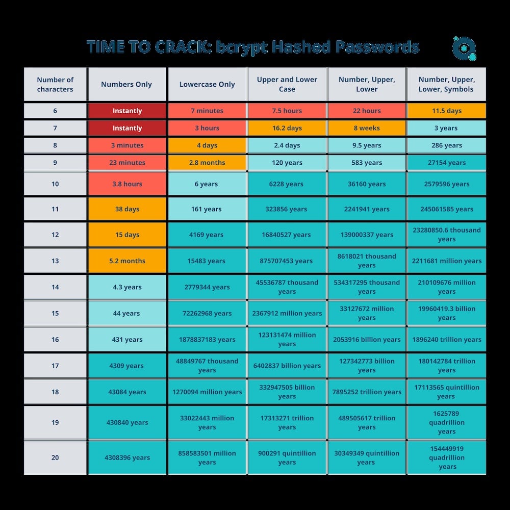 Wie lange dauert es, ein Passwort zu knacken? Onlineportal von IT Management