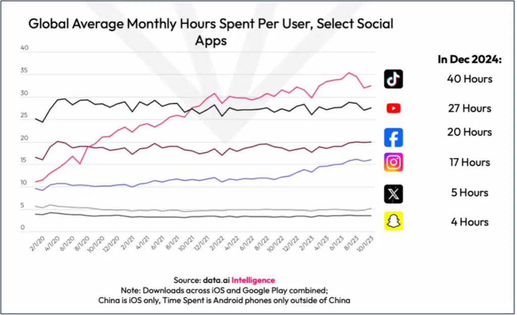 Monatlich durchschnittliche Nutzungsdauer pro User der Social-Media-Apps / Quelle: data.ai
