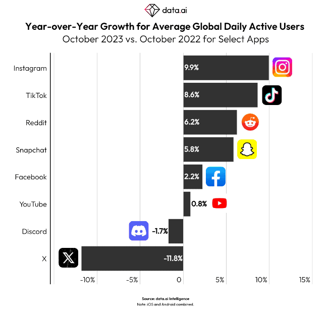 Nutzerzuwachs von 2022 bis 2023 bei ausgewählten Social-Media-Apps / Quelle: data.ai
