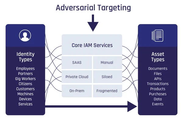 Konvergente Identitätssicherung stärkt IAM-Systeme 1 Konvergentes IIAM_adversarial-targeting